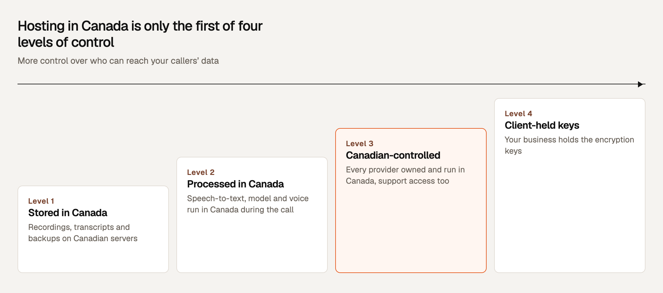 Diagram of the four levels of data sovereignty for voice AI calls: stored in Canada, processed in Canada, Canadian-controlled and client-held keys, each level closing a gap left by the previous one.