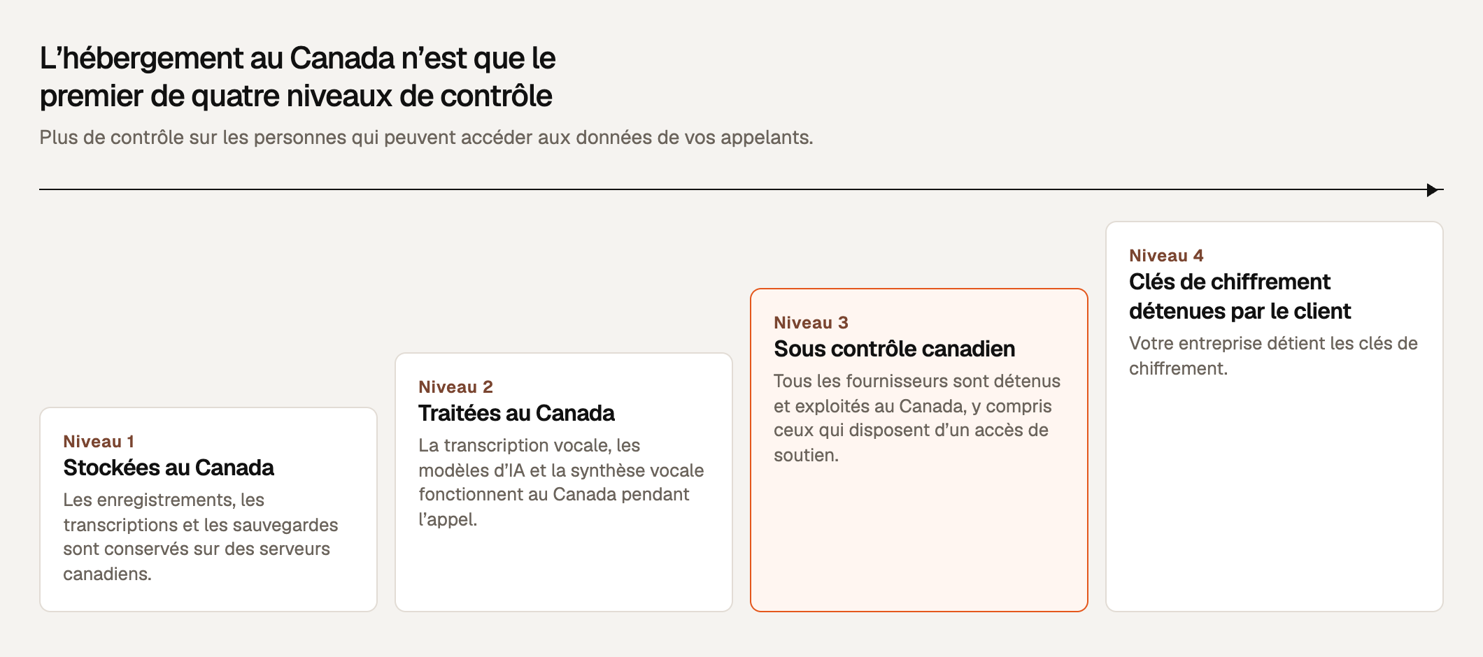 Schéma des quatre niveaux de souveraineté des données pour les appels d'IA vocale : stockage au Canada, traitement au Canada, contrôle canadien et clés détenues par le client, chaque niveau réduisant les risques laissés par le précédent.