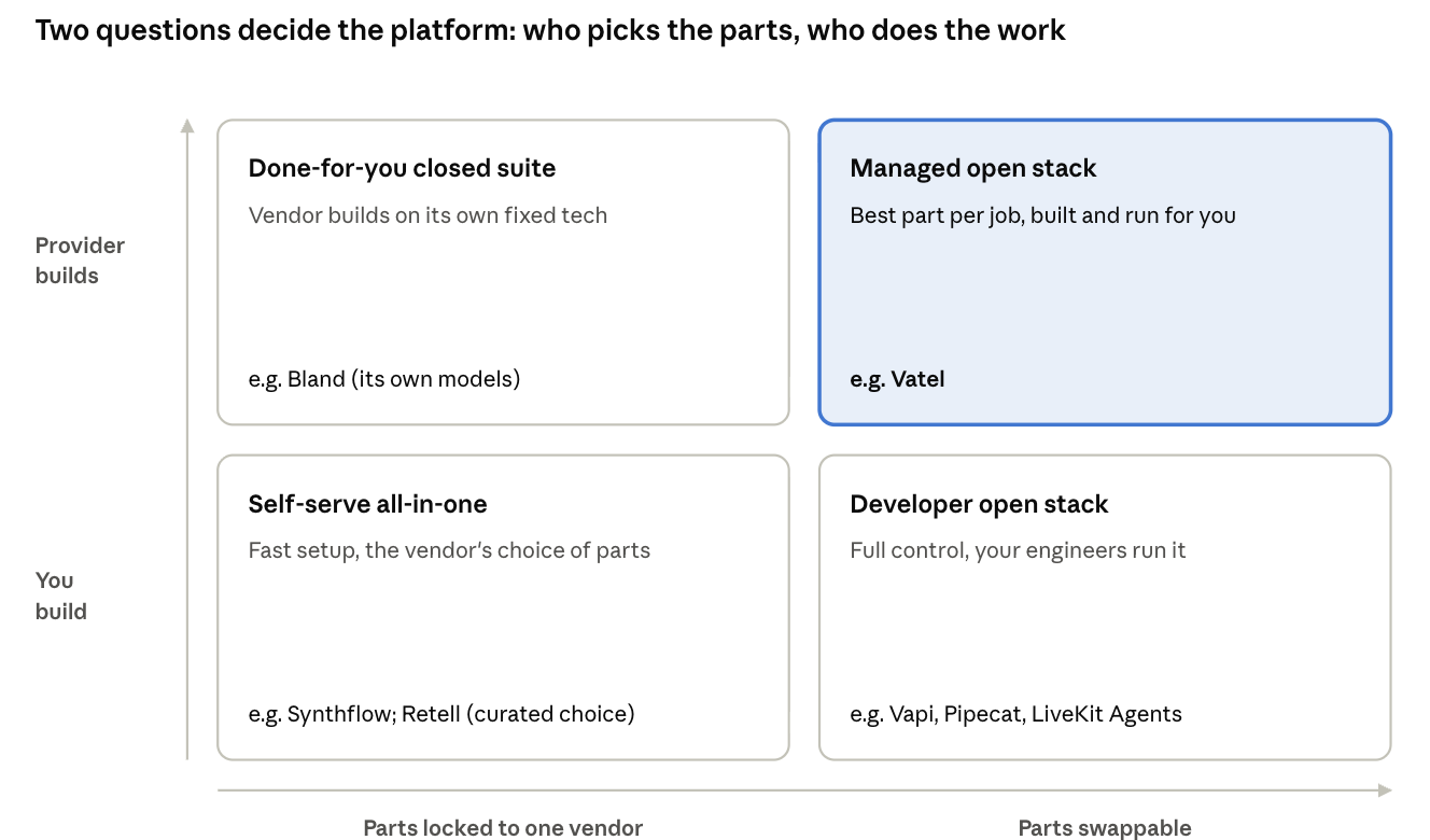 Chart placing voice AI platforms in four boxes: parts swappable or locked to one vendor on the horizontal axis, and who builds and maintains the agent (your team or the provider) on the vertical axis.