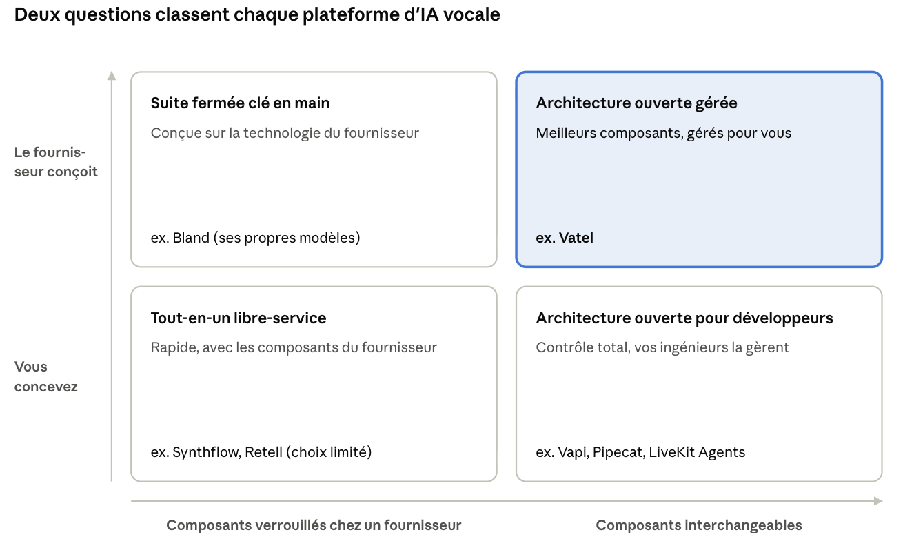 Graphique plaçant les plateformes d'IA vocale dans quatre cases : composants remplaçables ou verrouillés chez un seul fournisseur sur l'axe horizontal, et qui conçoit et entretient l'agent (votre équipe ou le fournisseur) sur l'axe vertical.